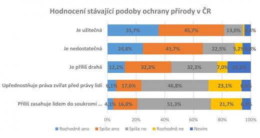 Hodnocení stávající podoby ochrany přírody v ČR.