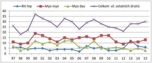 Graf počtu netopýrů a vrápenců zimujících v Maršovské štole v letech 1997-2015,