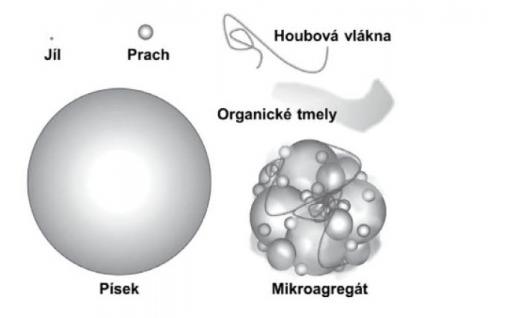 Obr. 1 - Menší půdní částice půdotvorného materiálu, pojmenované podle velikosti jíl, prach a písek, se shlukují do různě velkých hrudek, do půdních agregátů. Jsou spojené organickými či organominerálními tmely. Podle velikosti je lze rozdělit na mikroagregáty (menší než 250 μm) a makroagregáty (větší než 250 μm). Schopnost půdy shlukovat se určuje půdní strukturu. Relativní zastoupení jílu, prachu, písku a skeletu určuje texturu půdy, kterou charakterizujeme půdní druhy; půdy jílovité, hlinité, písčité, příp. kamenité (více než 20 % skeletu). Pro zemědělství jsou nejvhodnější půdy hlinité (středně těžké), ve kterých převažují částice o velikosti 0,01–0,1 mm a které jsou dobře propustné pro vodu i vzduch.