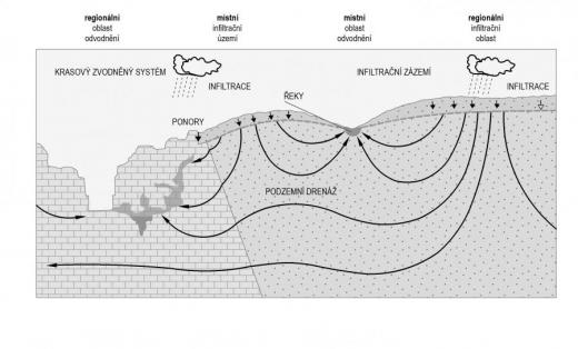Ideový profil krasovým zvodněným systémem a jeho infiltračním zázemím. 